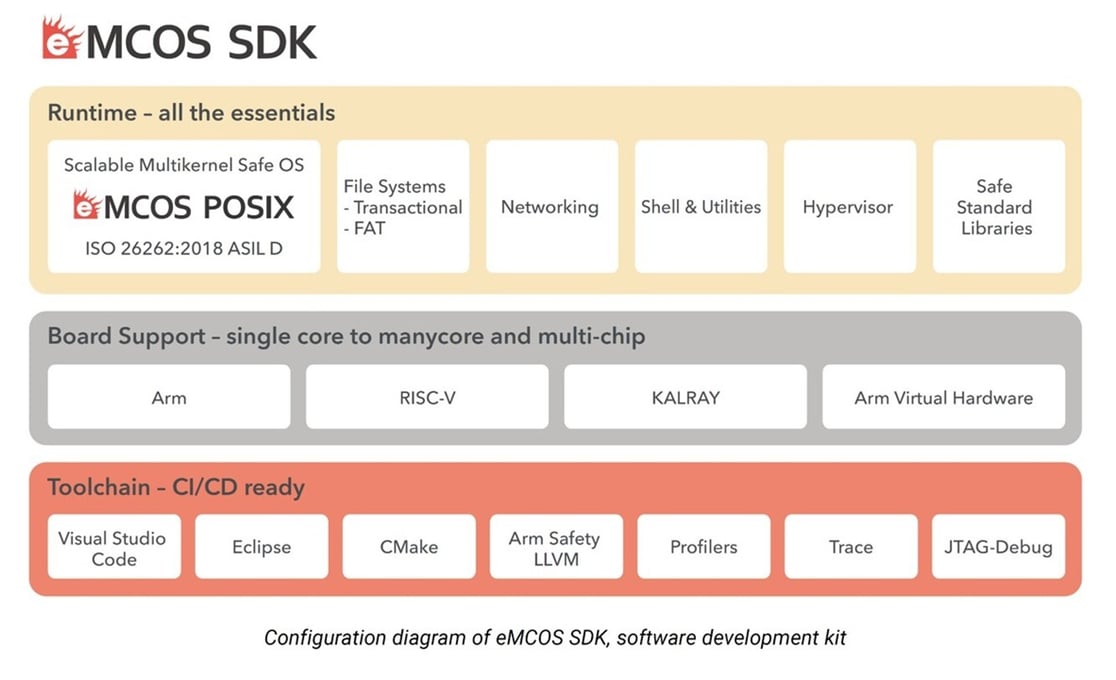 eMCOSPOSIX Certification